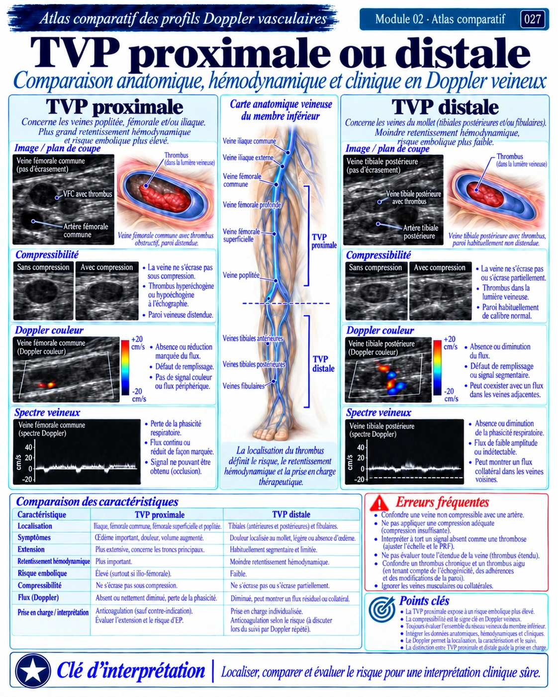Page 27 : TVP proximale ou distale. Aperçu de présentation en français du support numérique de Doppler vasculaire.