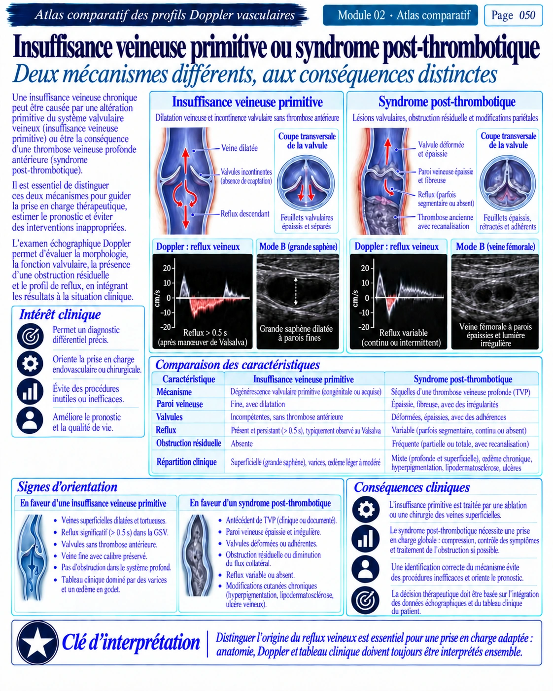Page 50 : Insuffisance veineuse et syndrome post-thrombotique. Aperçu de présentation en français du support numérique de Doppler vasculaire.
