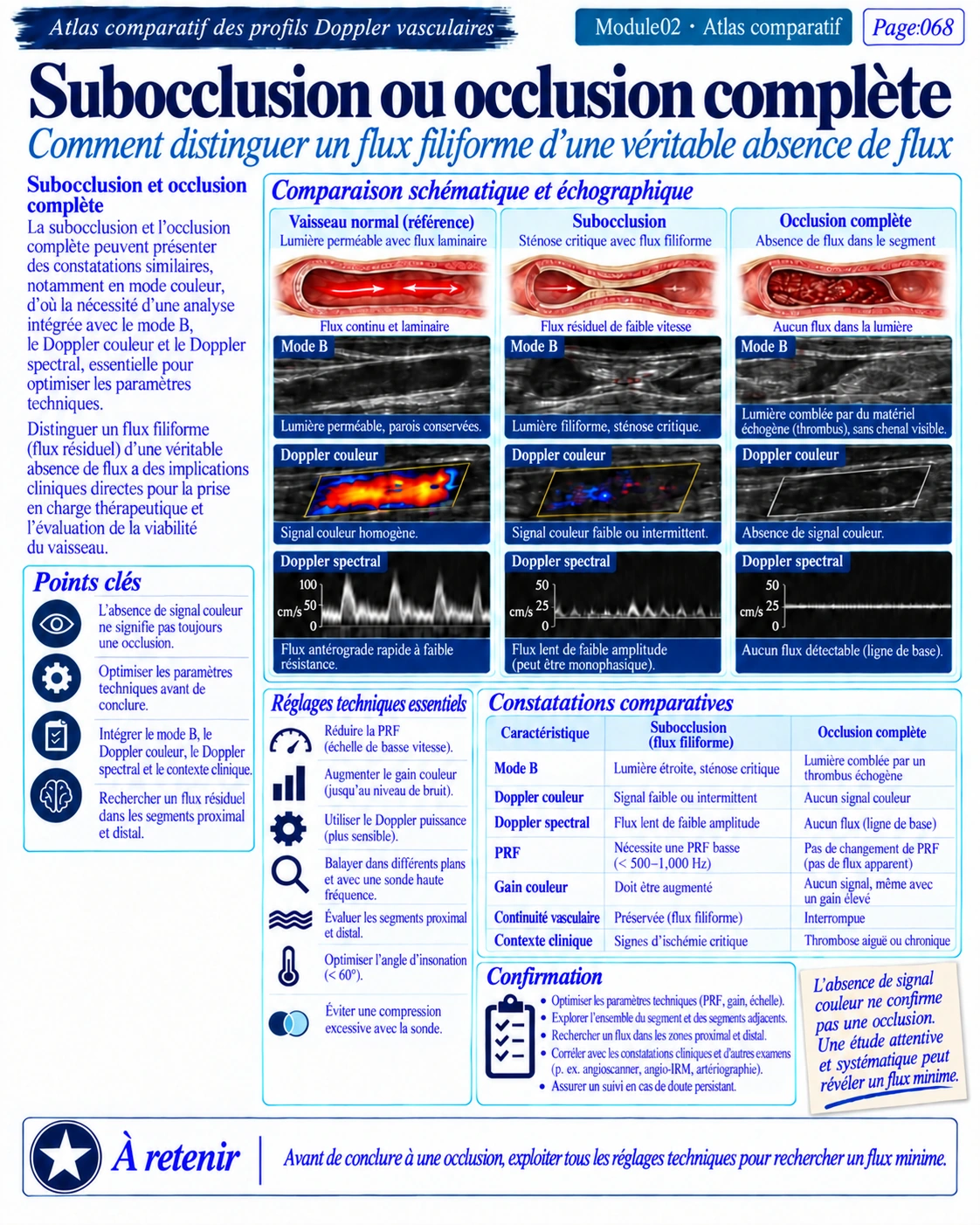Page 68 : Quasi-occlusion ou occlusion complète. Aperçu de présentation en français du support numérique de Doppler vasculaire.